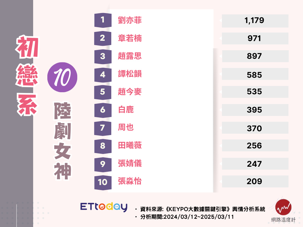 ▲▼10大初戀系陸劇女神盤點！她出道23年仍是「初戀天花板」。（圖／ETtoday娛樂星光雲製圖）