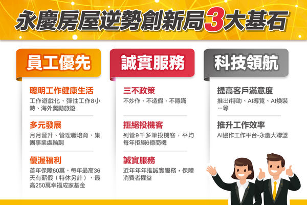 不景氣中的贏家！永慶房屋25%房仲Q1業績成長逾五成（圖／永慶房屋提供）