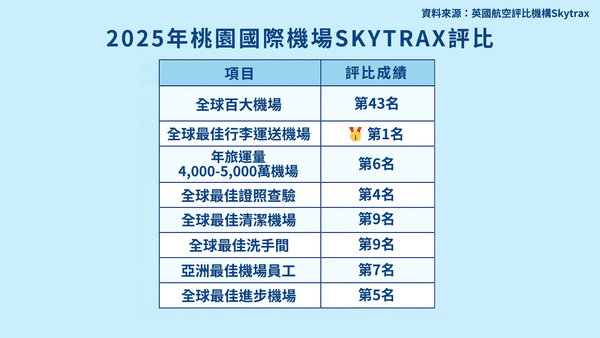 ▲桃機登上全球前50機場榜單。（圖／桃機提供）
