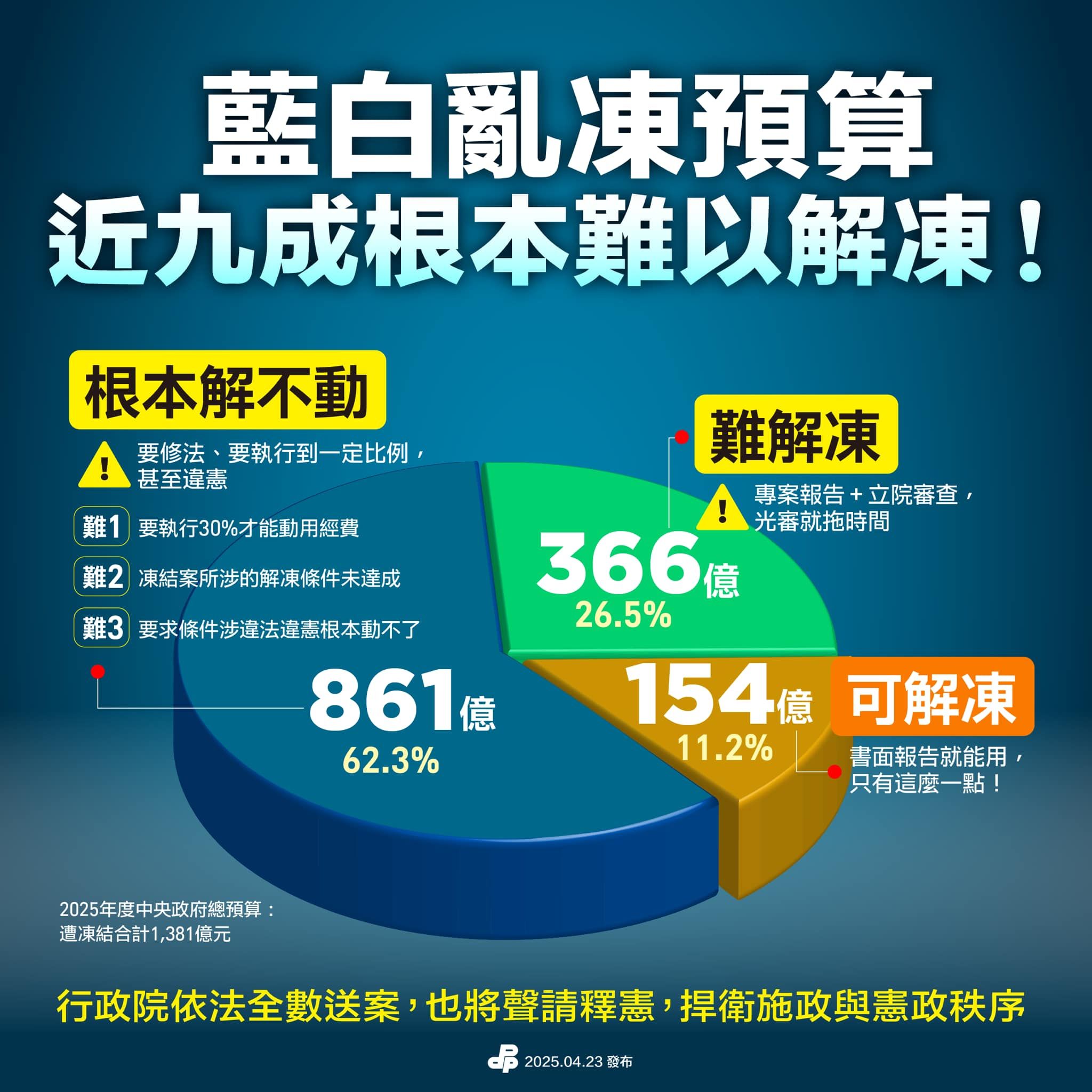 ▲▼總預算凍結案類別。（圖／民進黨提供）