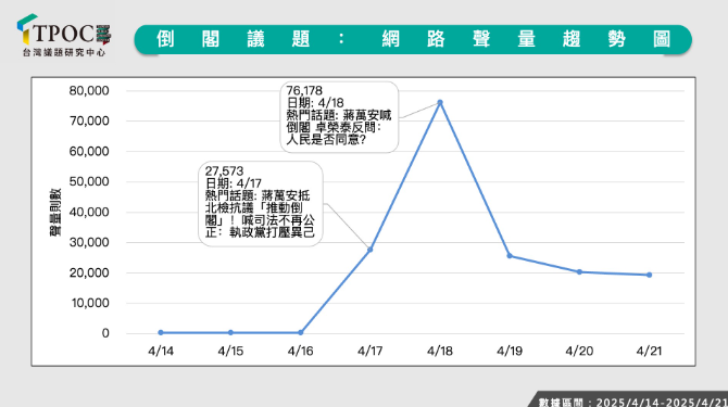 ▲▼TPOC分析「倒閣」網路聲量數據。（圖／TPOC提供）