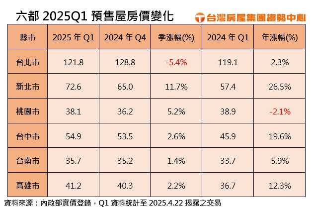 降價無望？六都Q1房價再漲　新北預售屋年漲達26%