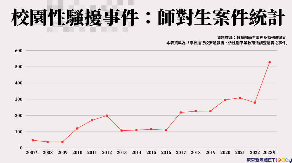 ▲▼校園性騷擾事件：師對生案件統計（專題中心用）。（圖／記者林緯平製）