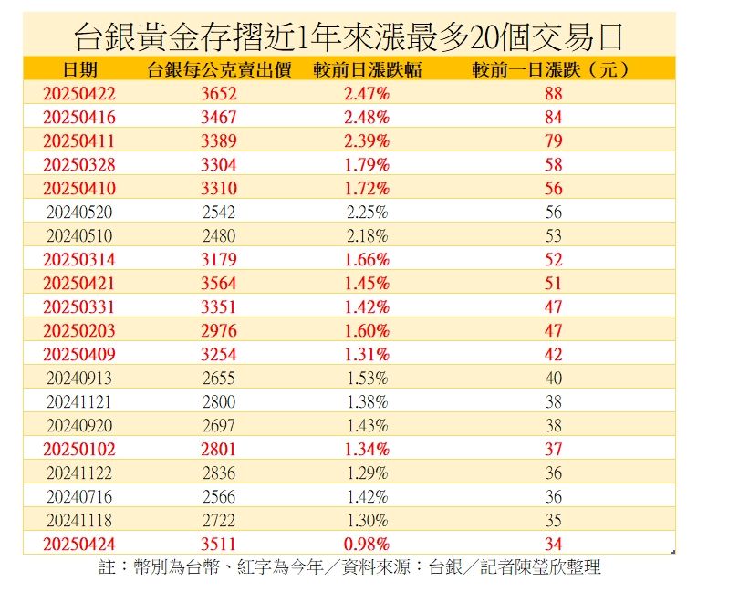 ▲▼台銀黃金存摺近1年來表現最好與最差的20個交易日。（圖／記者陳瑩欣製表）