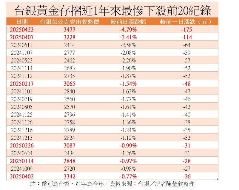 ▲▼台銀黃金存摺近1年來表現最好與最差的20個交易日。（圖／記者陳瑩欣製表）