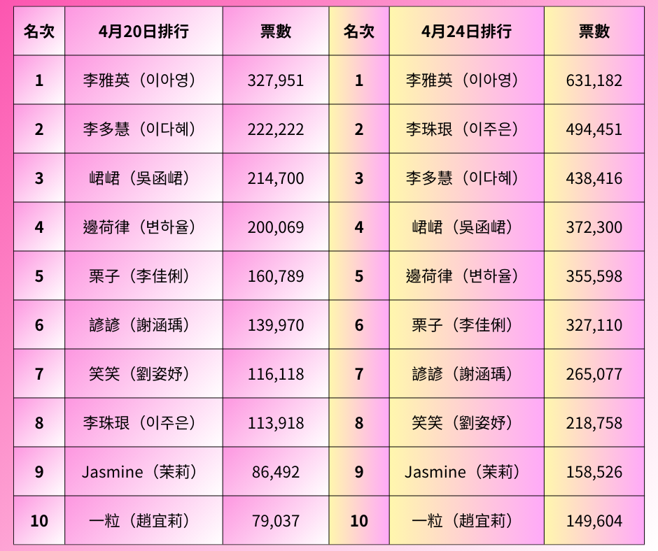 TOP10大洗牌！2025人氣啦啦隊女神票選「最新戰況」　李雅英暫居第一粉絲窩