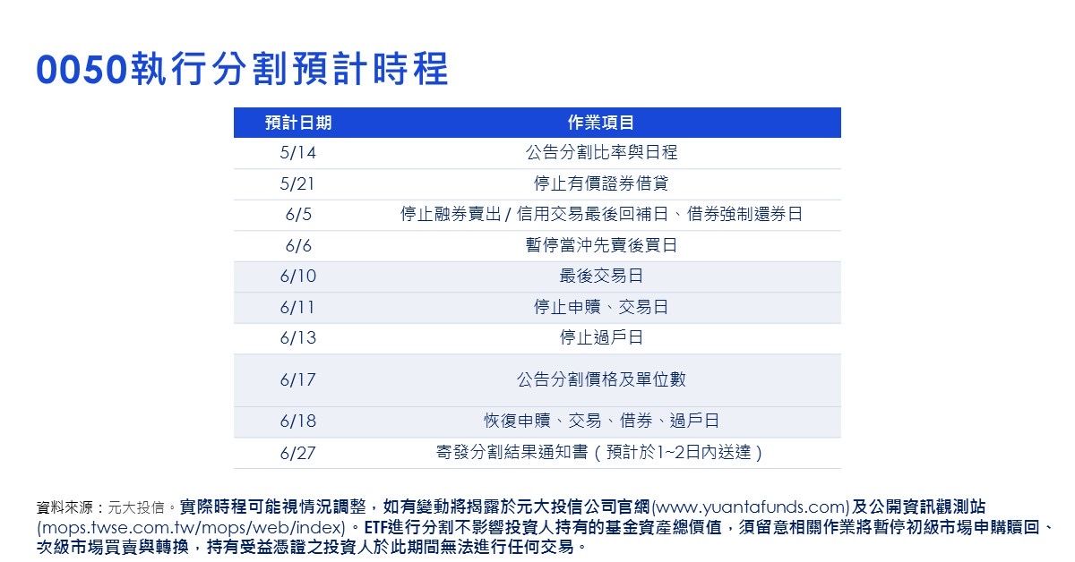 ▲▼0050拆分時間表。（圖／元大投信提供）