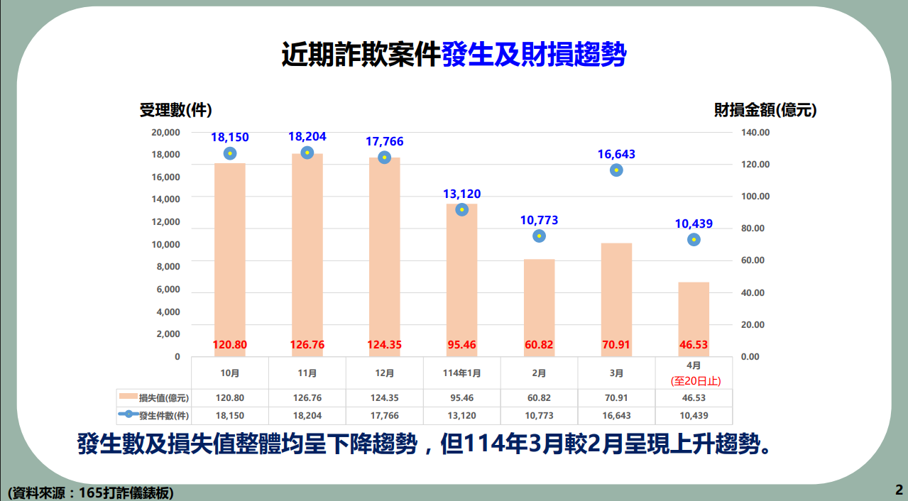 ▲▼打詐指揮中心報告。（圖／行政院提供）