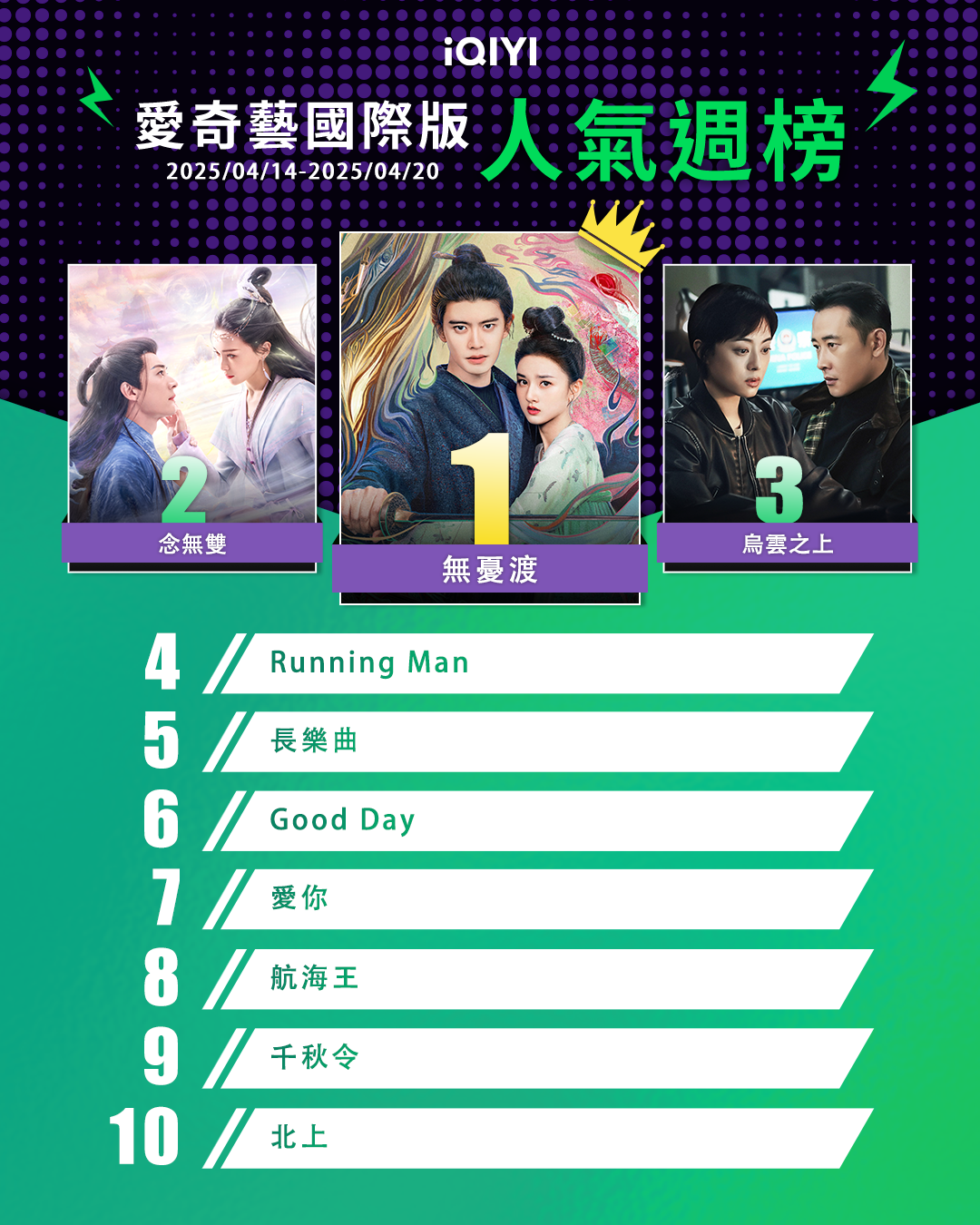 ▲▼iQIYI收視週榜（4/14-4/20）。（圖／iQIYI提供）