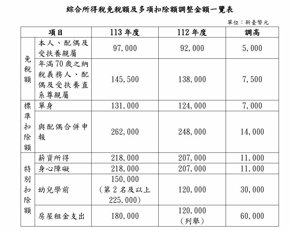 ▲▼綜所稅級距調整。（圖／財政部提供）