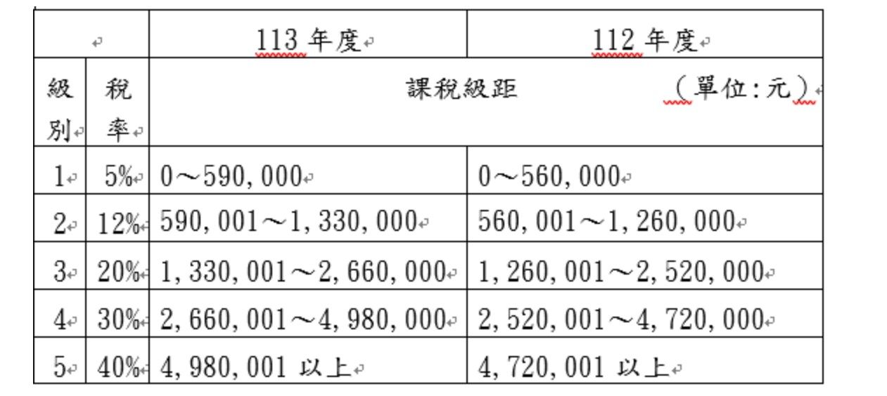 ▲▼綜所稅級距調整。（圖／財政部提供）