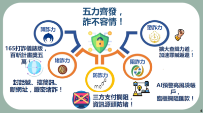 行政院力推打詐「五力齊發」 攔阻逾177億、返還被害人34億