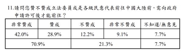 ▲▼陸配鼓吹武統　陸委會民調：67%人贊成廢止居留許可及要求出境。（圖／記者蔡紹堅攝）