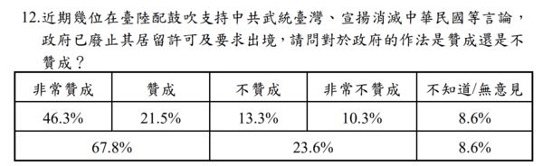 ▲▼陸配鼓吹武統　陸委會民調：67%人贊成廢止居留許可及要求出境。（圖／記者蔡紹堅攝）