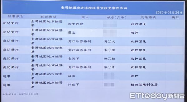 ▲桃園地檢署偵辦非法土方吳姓業者依違反類清法案時，查出桃園、楊梅警分局3名員警與1名環保局約僱人員涉嫌收受賄賂，今天依貪汙罪嫌向法院聲押禁見獲准。（圖／記者沈繼昌翻攝）