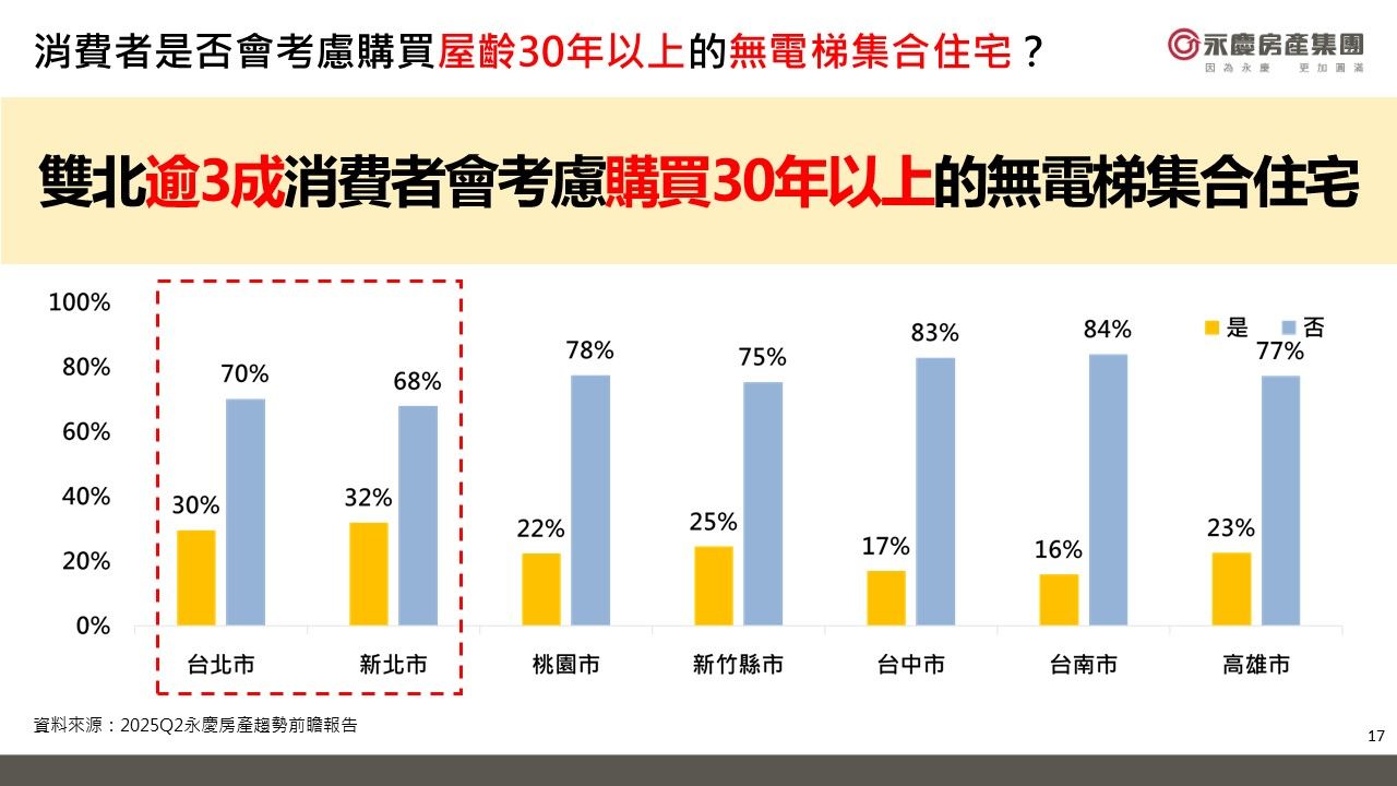 ▲▼台北,老宅,供給,房價,永慶房市訊息,永慶必知小常識,永慶安心買賣屋。（圖／業者提供）