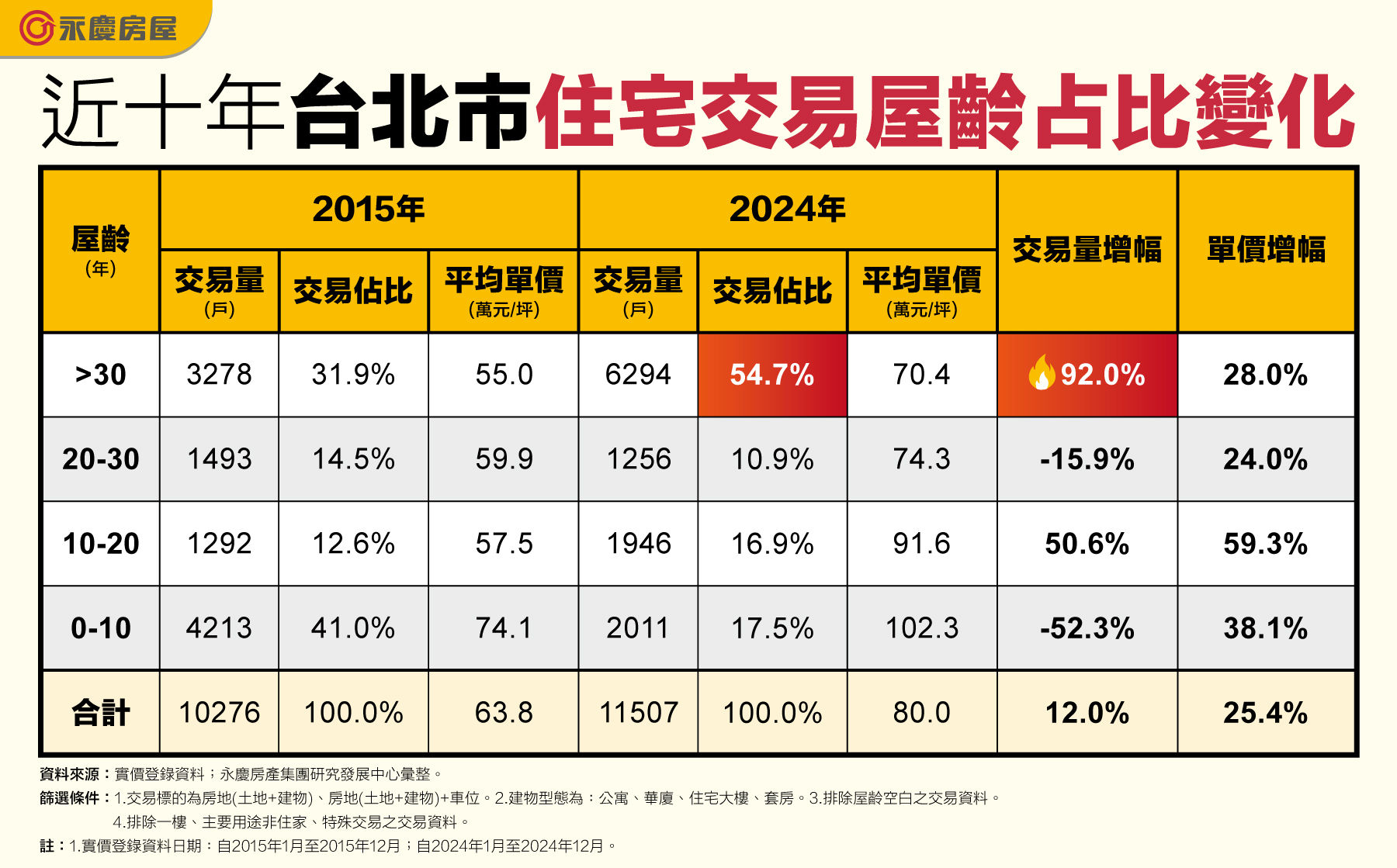 ▲▼台北,老宅,供給,房價,永慶房市訊息,永慶必知小常識,永慶安心買賣屋。（圖／業者提供）