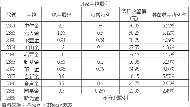 ▲▼11家金控配息表。（圖／記者巫彩蓮攝）