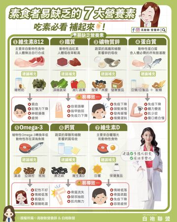 ▲▼吃素易缺乏營養素。（圖／翻攝自FB/高敏敏營養師）