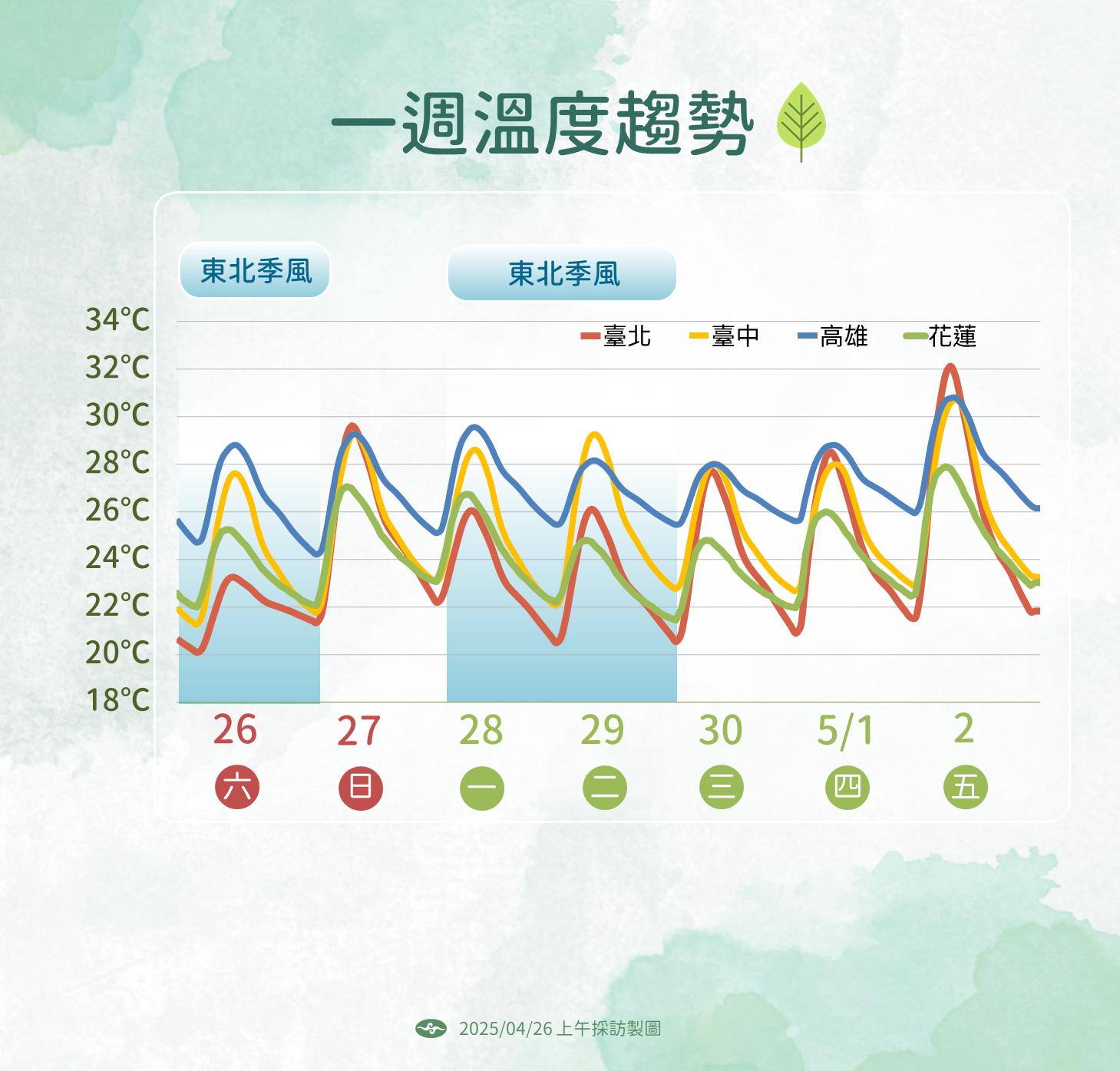 ▲▼天氣趨勢。（圖／氣象署提供）