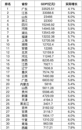 ▲▼大陸各省份GDP成績單出爐。（圖／翻攝第一財經）