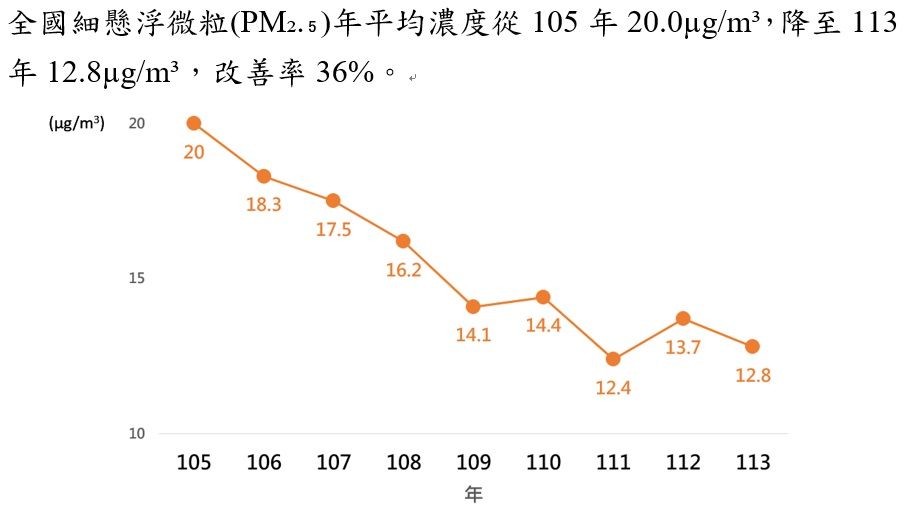 ▲▼全國細懸浮微粒(PM2.5)年平均濃度從105年20.0µg/m³，降至113年12.8µg/m³，改善率36%。（圖／環境部提供）
