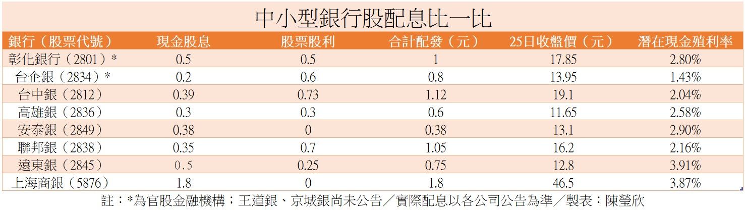 ▲▼8檔中小型銀行股配息比一比。（圖／記者陳瑩欣製表）