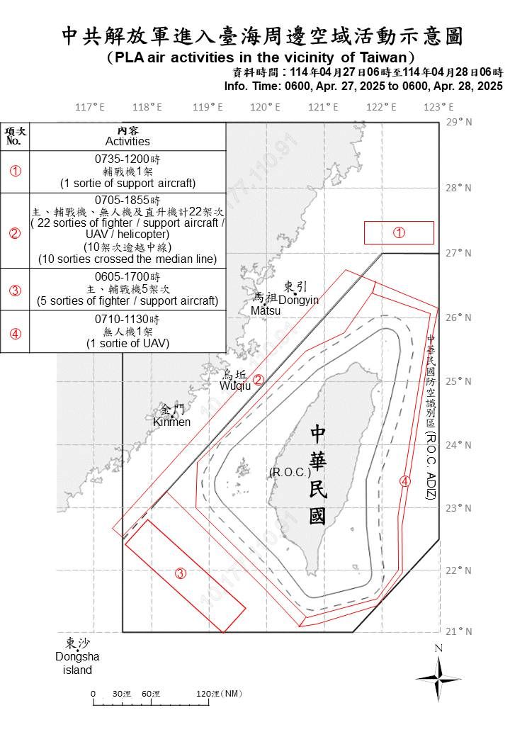 ▲▼國防部今天（28）公布的27日共軍動態與活動示意圖，偵獲共機29架次、共艦10艘、公務船4艘，其活動範圍呈現「四面包圍」態勢。（圖／國防部提供）