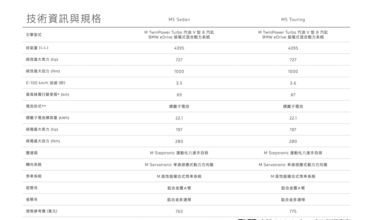 ▲新一代BMW M5即將上市！車型配備都曝光。（圖／翻攝自BMW）
