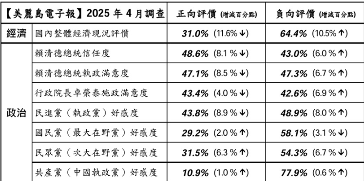 ▲▼美麗島四月國政民調。（圖／美麗島電子報提供）