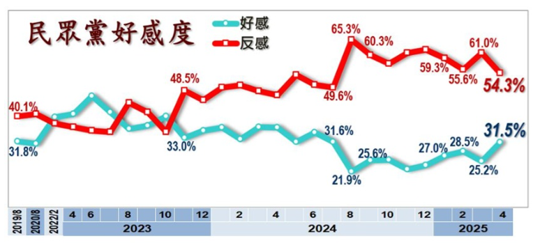 ▲▼美麗島四月國政民調。（圖／美麗島電子報提供）