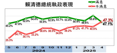 美麗島民調/死亡交叉!賴清德不滿意度47.3%創新高 首次高過滿意