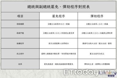 朱立倫宣戰:國會520後提罷免、彈劾總統 一表看操作難度