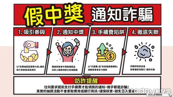 ▲▼    警方呼籲注意假中獎真詐騙-當心假客服   。（圖／水上分局提供）