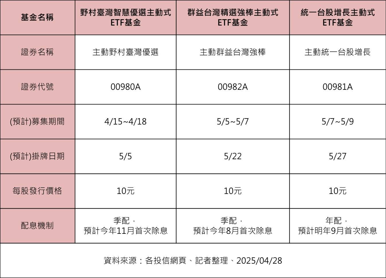 ▲▼3檔主動式ETF募集比一比。（圖／ETtoday製表）
