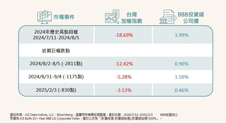 ▲▼        錢進投等債！00982B掛牌上市 抗跌避險 債券殖利率6 %     。（圖／富蘭克林）