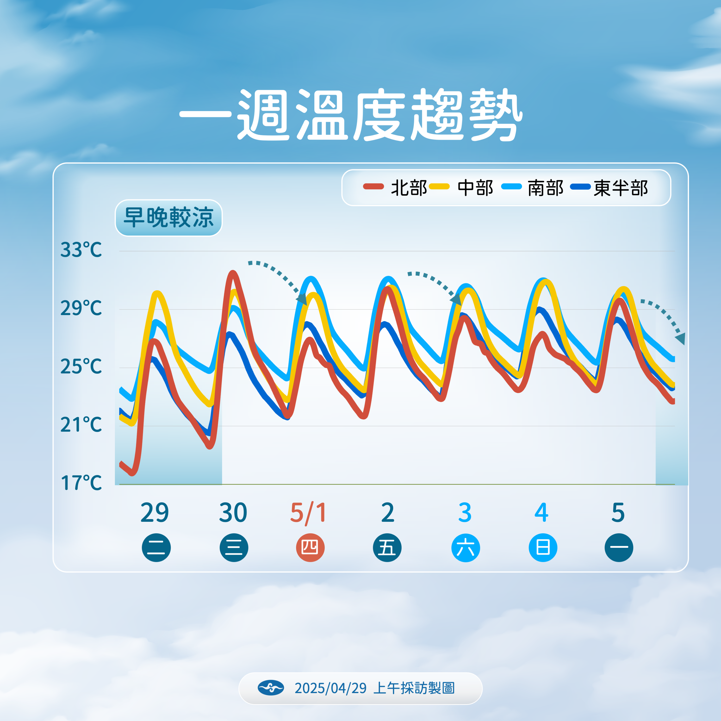 ▲▼未來一周天氣趨勢。（圖／氣象署提供）