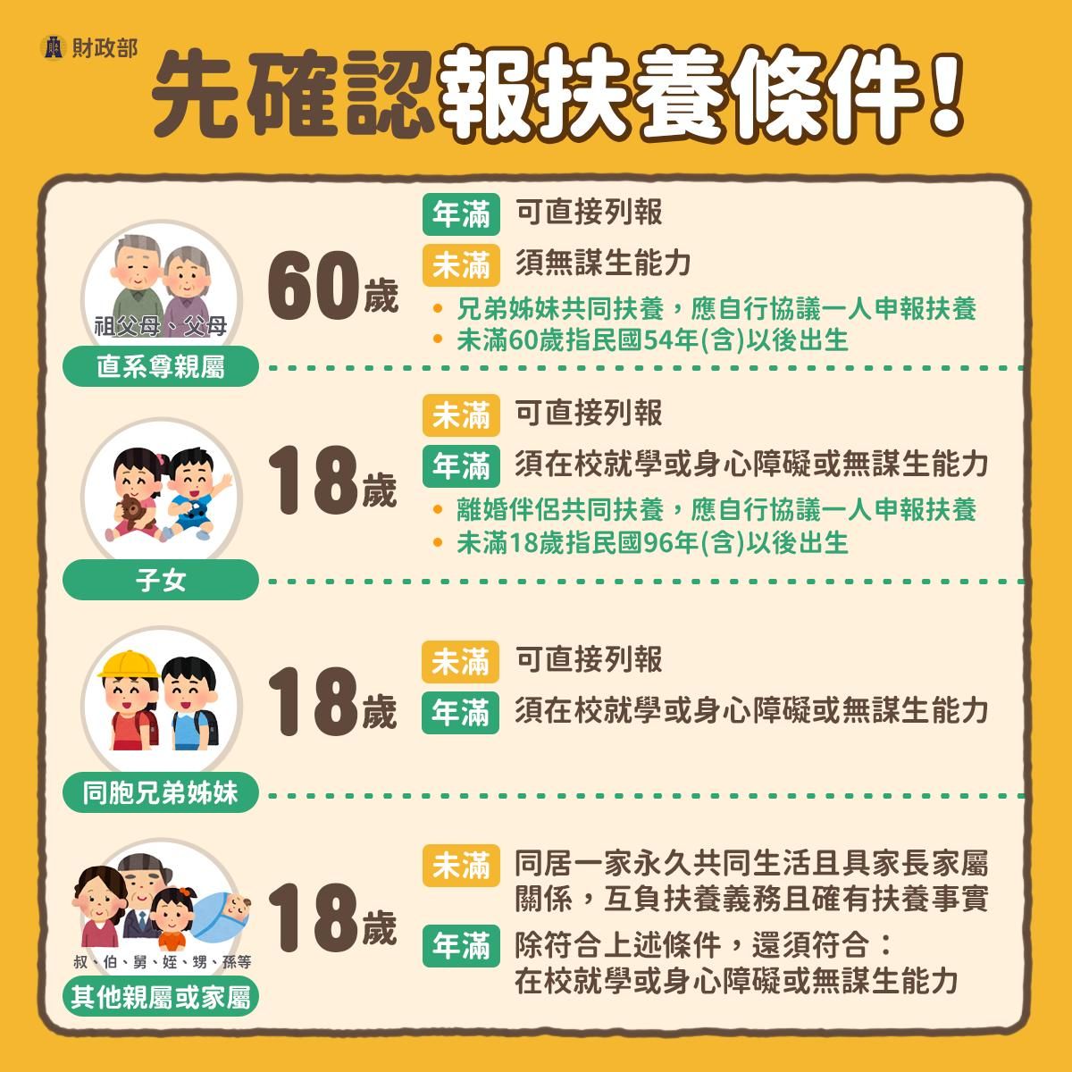 ▲▼綜所稅報扶養要訣。（圖／翻攝財政部）