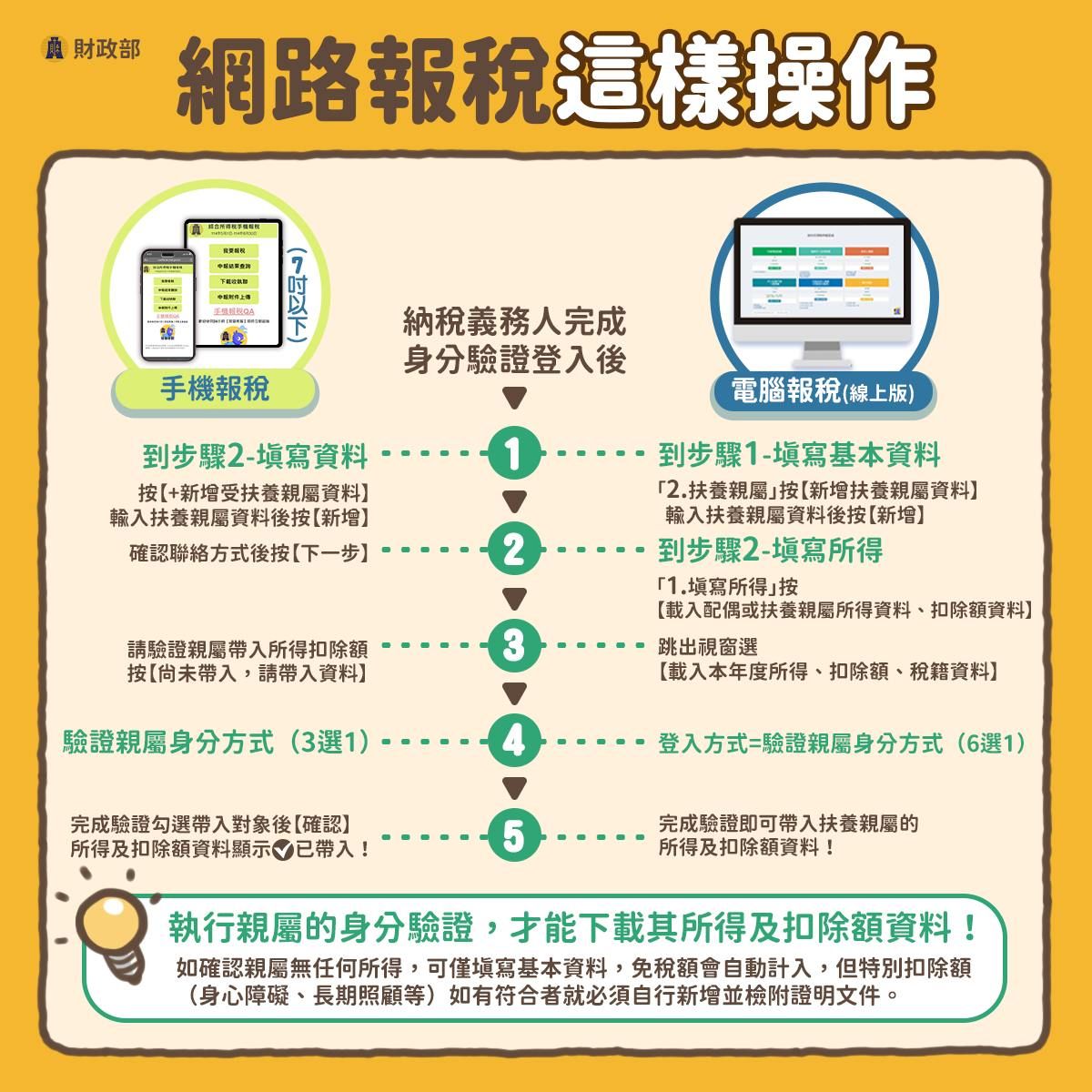 ▲▼綜所稅報扶養要訣。（圖／翻攝財政部）