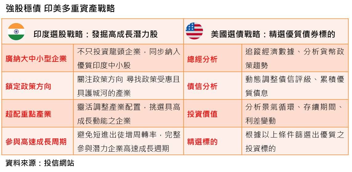 ▲▼ 群益印美戰略多重資產資金5/12開幕          。（圖／公司提供）