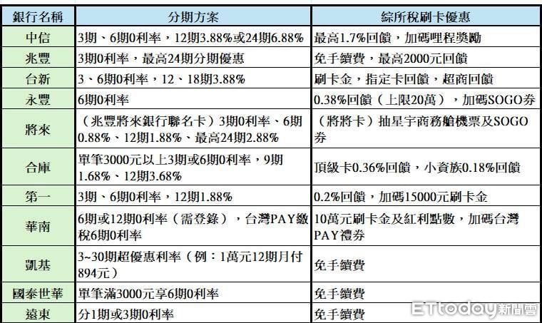 ▲▼2025信用卡繳稅優惠。（圖／記者葉國吏製表，點圖可放大）