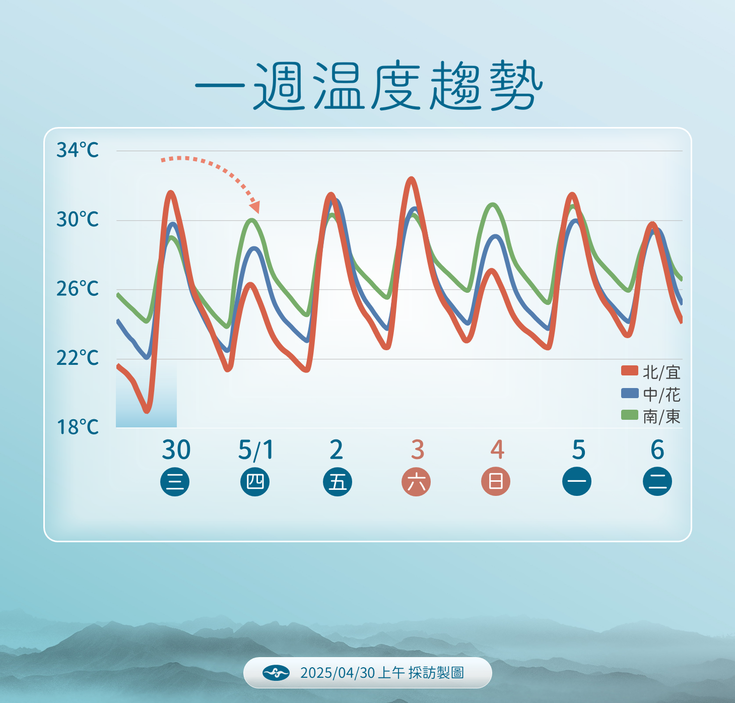 ▲▼未來一周天氣。（圖／氣象署提供）