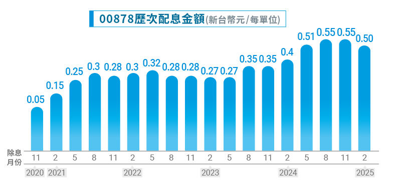 ▲▼國泰永續高息歷次配息金額。（圖／記者巫彩蓮攝）