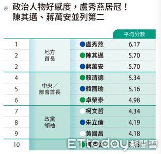遠見調查/政治人物好感度出爐! 盧秀燕居冠、柯建銘敬陪末座