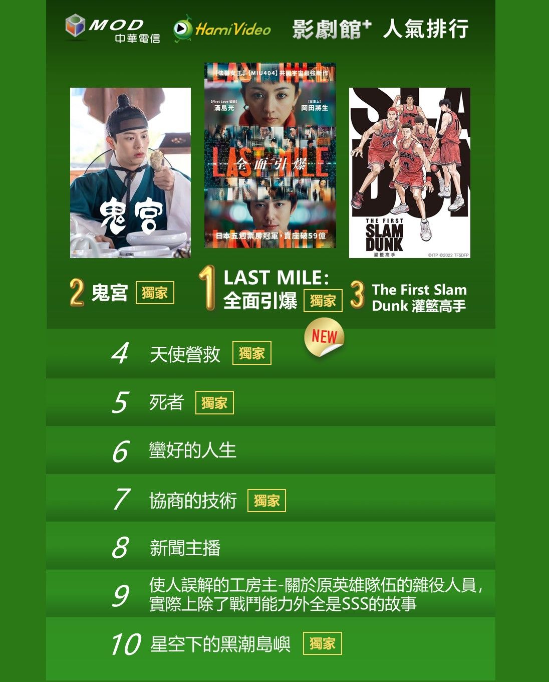 ▲▼Hami Video收視週榜（4/21-4/27）。（圖／Hami Video提供）