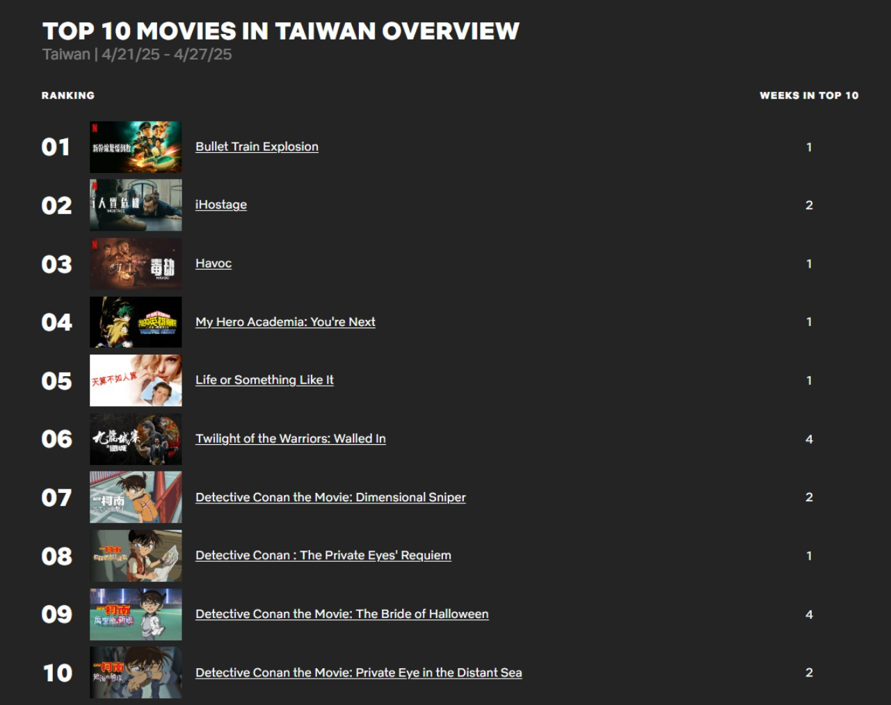 ▲▼串流收視週榜（4/21-4/27）。（圖／翻攝自Flixpatrol、X）
