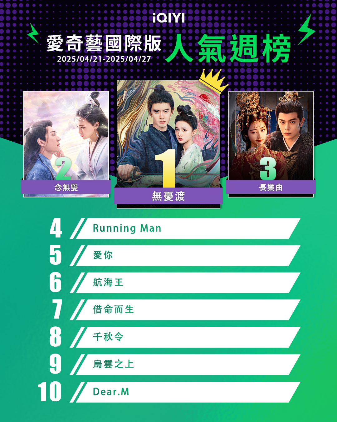 ▲▼iQIYI收視週榜（4/21-4/27）。（圖／iQIYI提供）