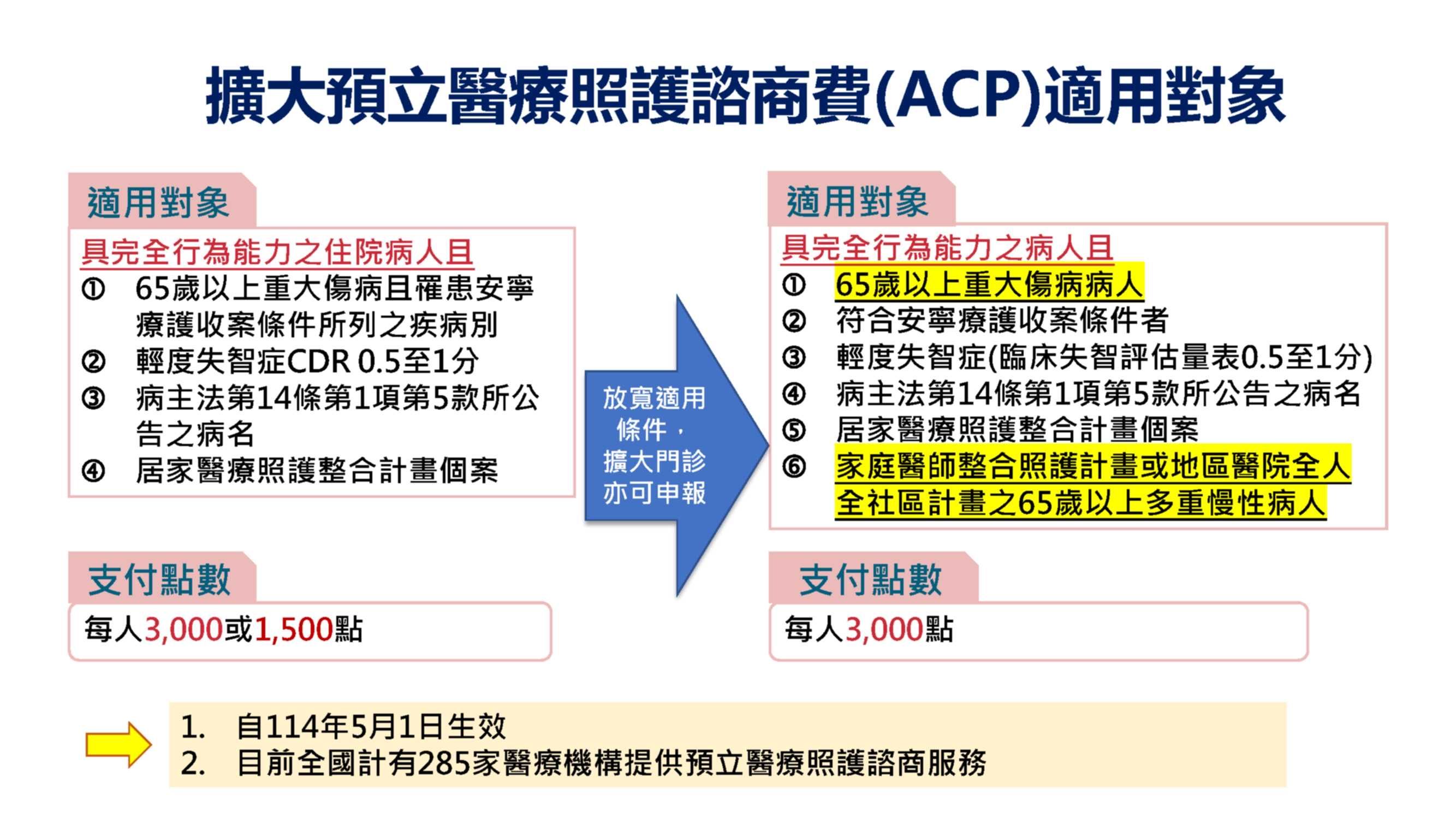 ▲▼擴大預立醫療照護諮商(ACP)適用對象懶人包。（圖／健保署提供）