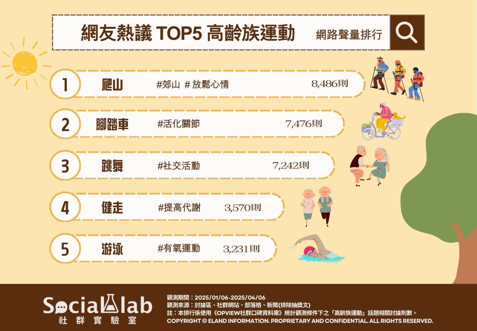 ▲▼高強度運動,長輩,熱議。（圖／OpView社群口碑資料庫提供）
