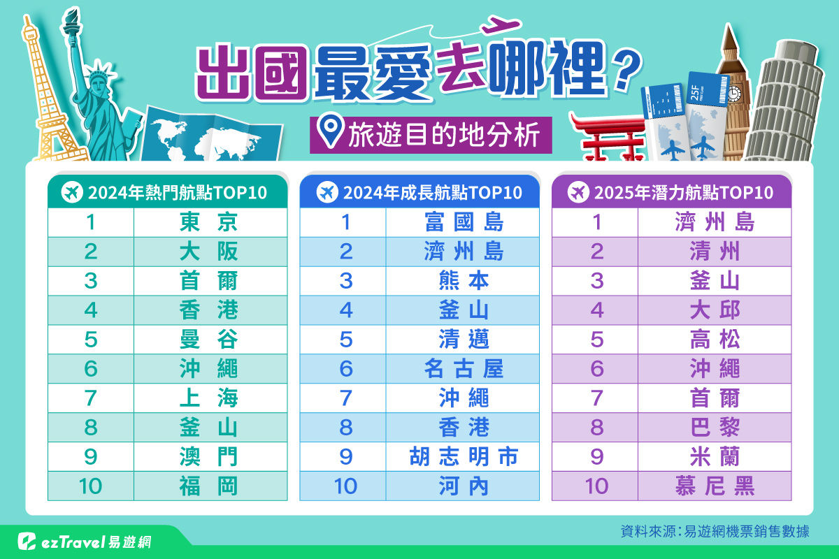▲易遊網今分享旅遊熱點。（圖／易遊網提供）
